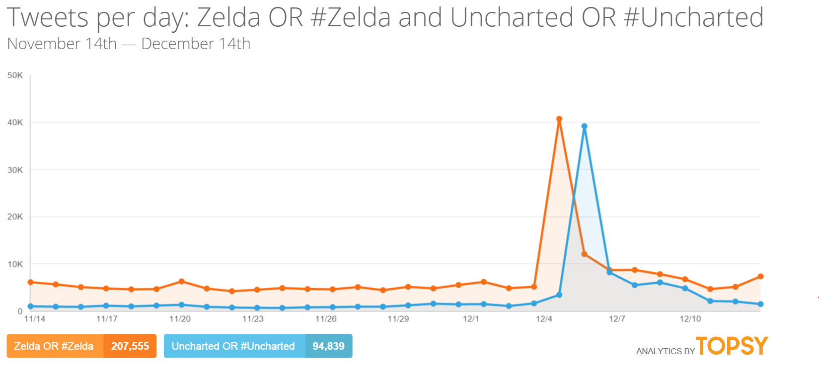 When you use a more fair  comparison, you can see why Nintendo's bet on the award show worked.