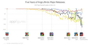Angry Birds celebrates 5 years as franchise tries to regain momentum