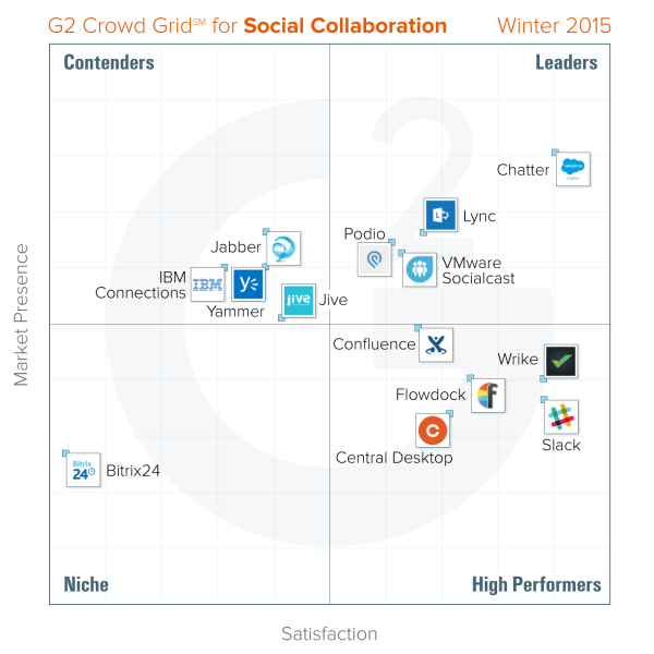 A static version of the G2 Crowd grid on social collaboration tools; the dynamic version is here.