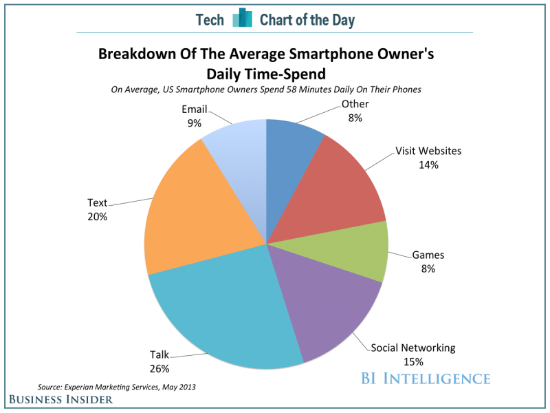 bii-sai-cotd-smartphone-time-spend-1