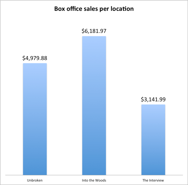 Box office sales per location for The Interview was $3,141.99.