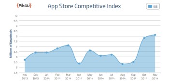 Fiksu: Volume of app downloads skyrocketed in November