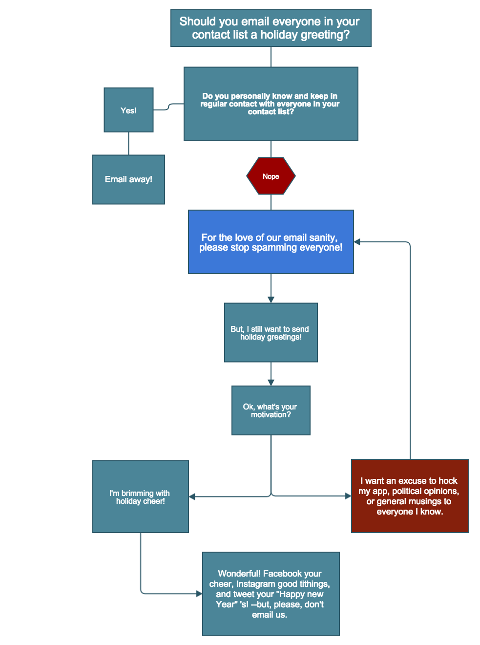 flowchart_holiday_venturebeat (4)