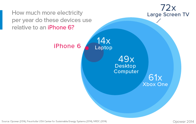 iPhone 6 consumption compared to a laptop, desktop, and Xbox