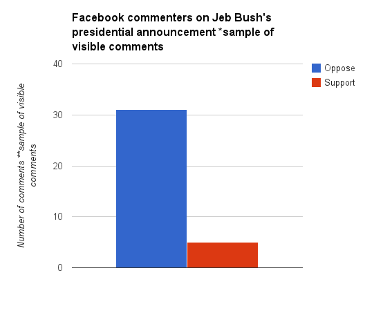 Six times more Facebook comments opposed a Jeb Bush presidential run than supported it.