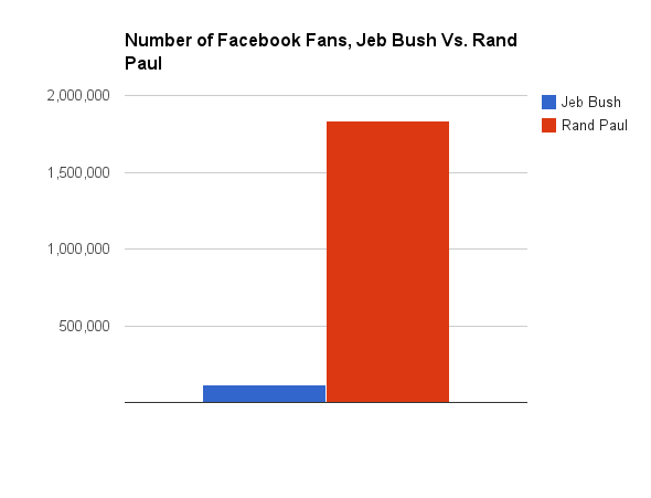 Libertarian Rand Paul has ten times the Facebook fans as Jeb Bush does.