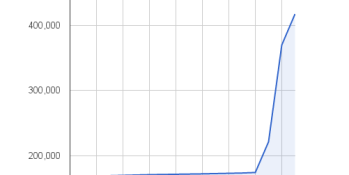 Sony’s YouTube subscribers nearly triple after Interview release — and other early stats