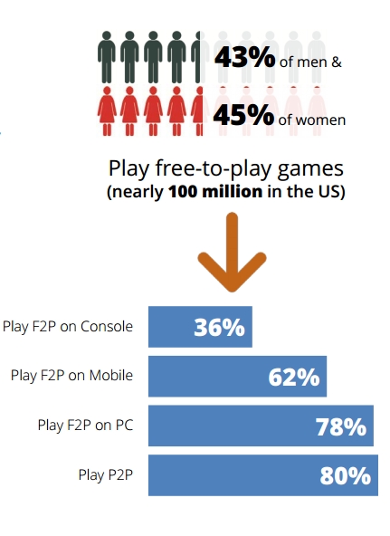 Insights Meta free to play chart