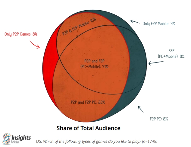 Insights Meta chart on players