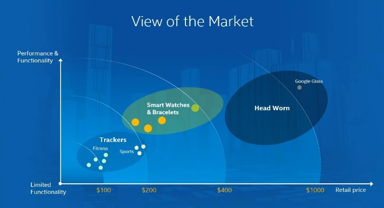 Intel's view of wearables