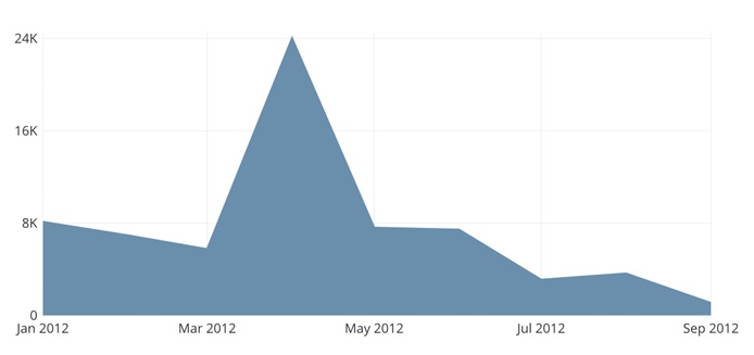 new user signups