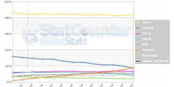 Microsoft’s Windows 8.1 overtakes XP to become second largest OS, but Windows 7 still far ahead