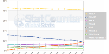 Microsoft’s Windows 8.1 overtakes XP to become second largest OS, but Windows 7 still far ahead