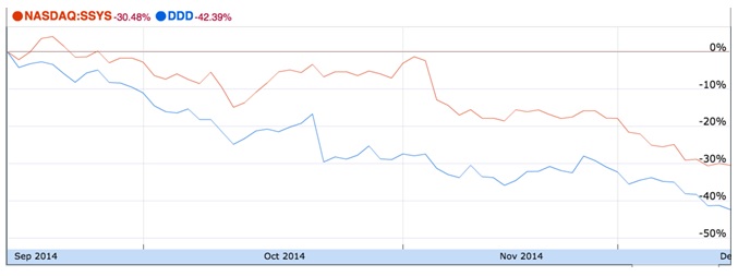 Share prices drop