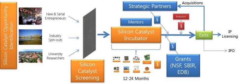 Silicon Catalyst process