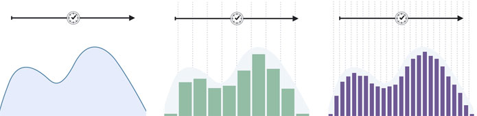 In this graphic created by Sony, you can see a comparison between the original analog wave of a sound recording (left), the sampling performed of that sound for CD-quality digital (middle), and the higher-resolution sampling performed by hi-res 24-bit digital files (right).