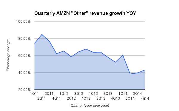 Quarterly AMZN "Other" revenue growth year over year
