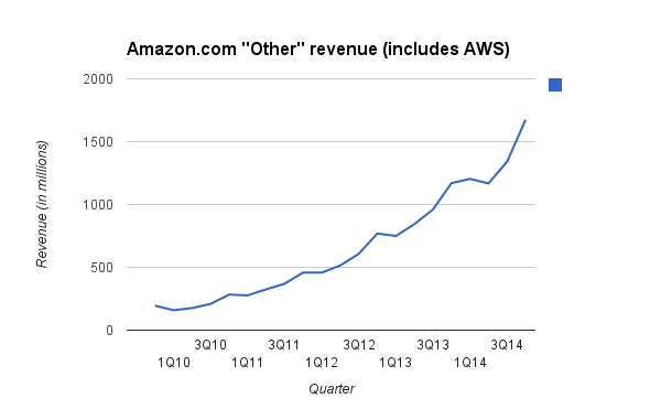 Amazon.com "Other" revenue (includes AWS) for Q414