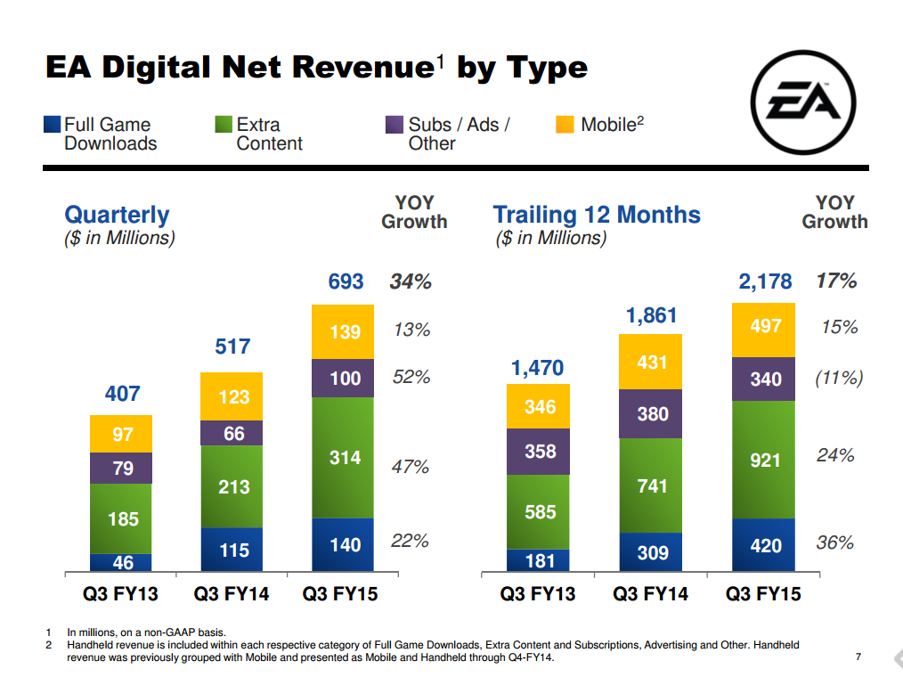 EA's digital sales broken down.