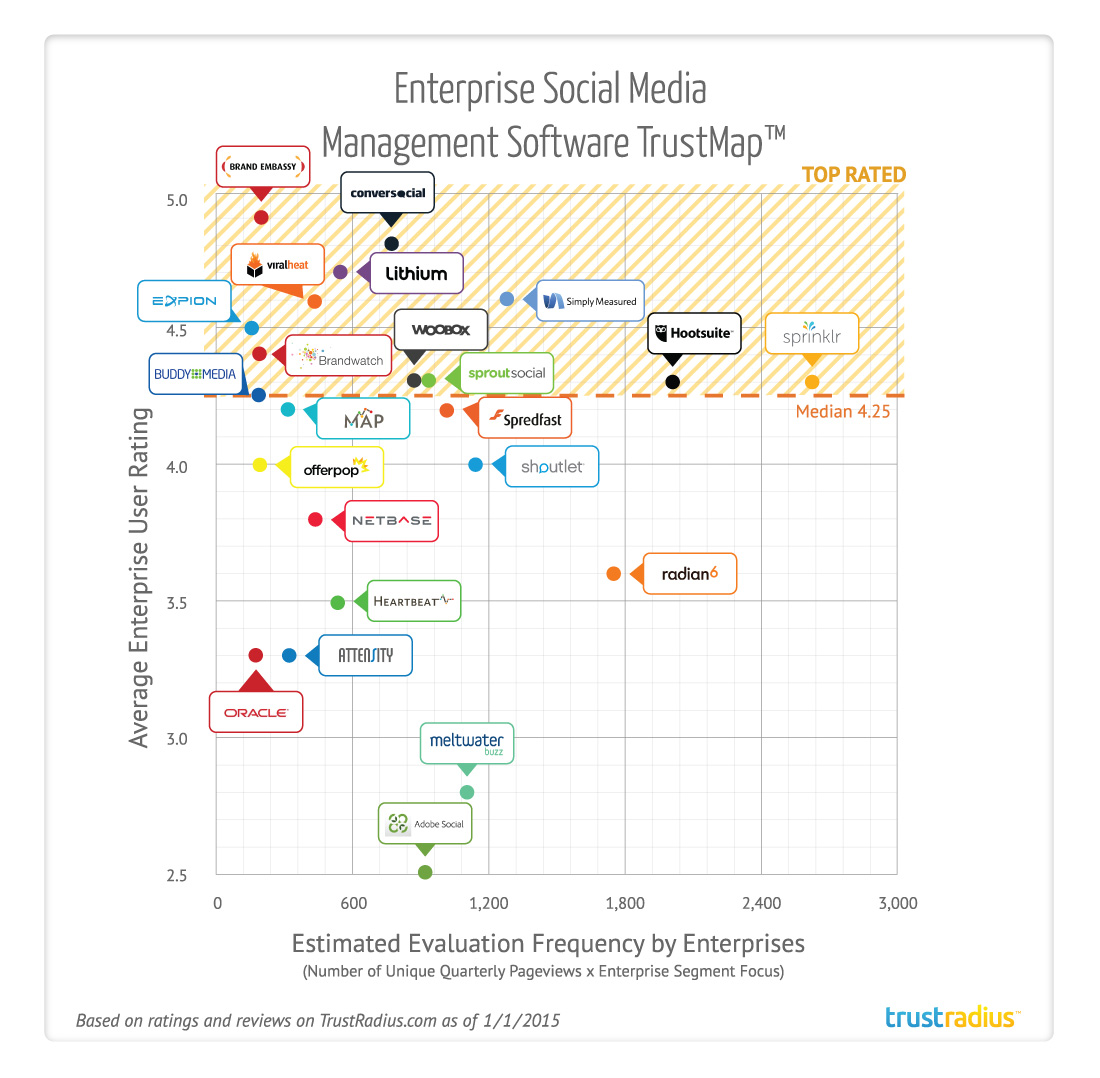 Enterprise Social Media Management TrustMap