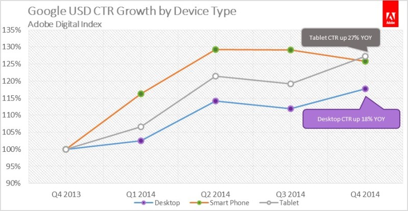 Growth in Clickthrough Rates, by device