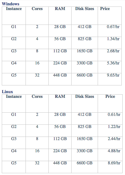 Pricing for the new G-Series of virtual machines in Microsoft Azure