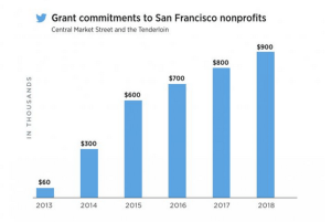 Twitter grants