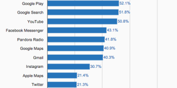 Facebook Messenger soars in usage at expense of Facebook’s core app