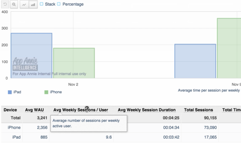 App Annie usage data product ... showcasing user session numbers, session duration, and total time in app