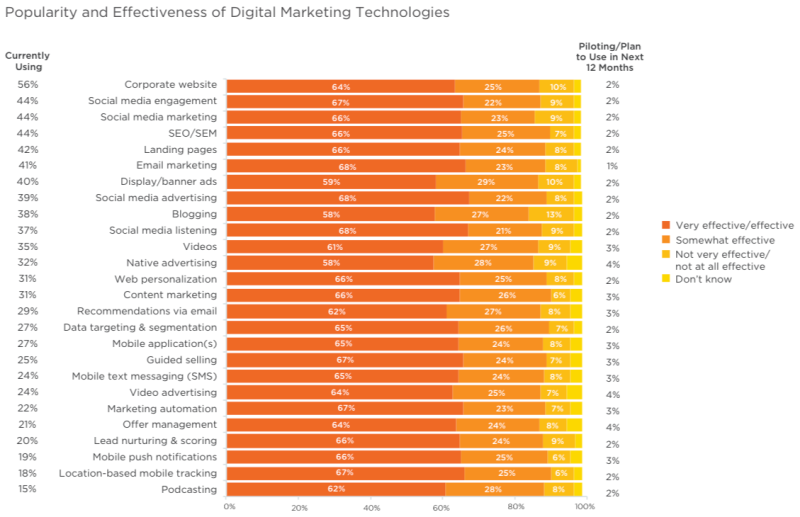 Popularity of marketing technologies 2015