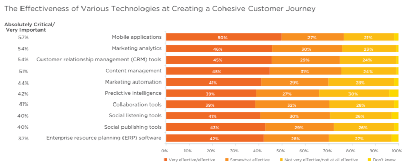 Crafting the customer journey