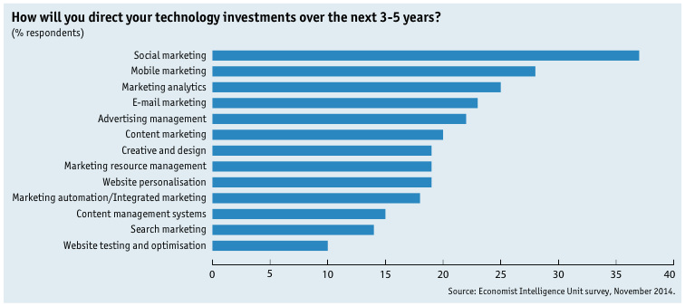 marketing technology investments