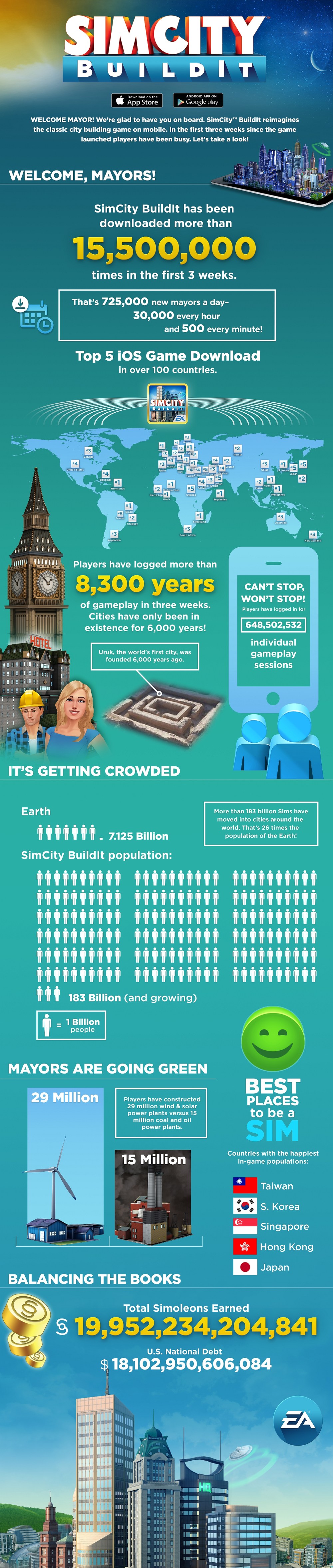 SimCity BuildIt infographic