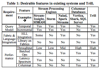 Trill vs. existing tools.