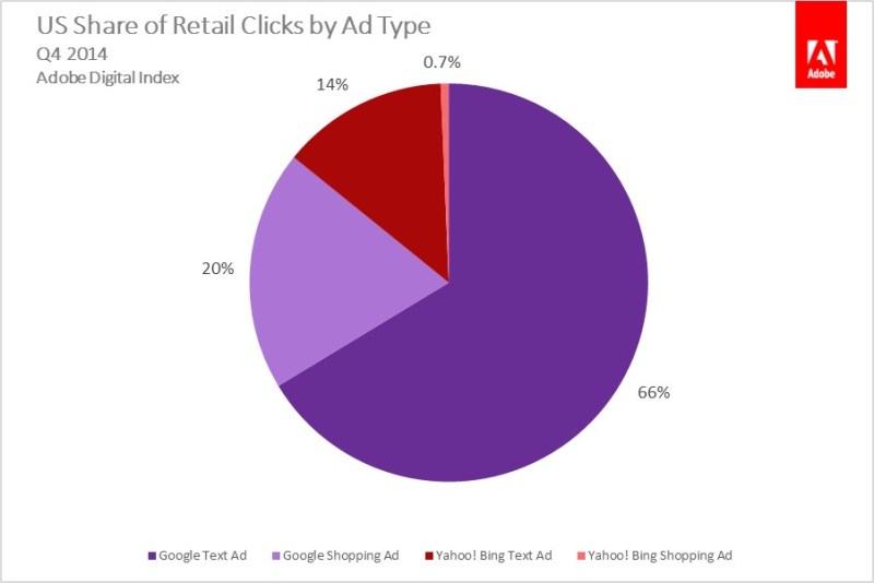 Clicks by ad type