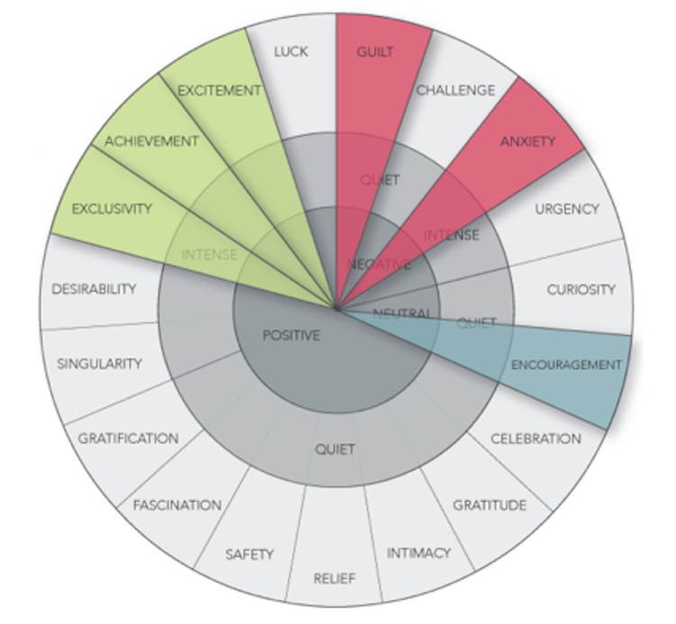 Persado's Wheel of Emotions
