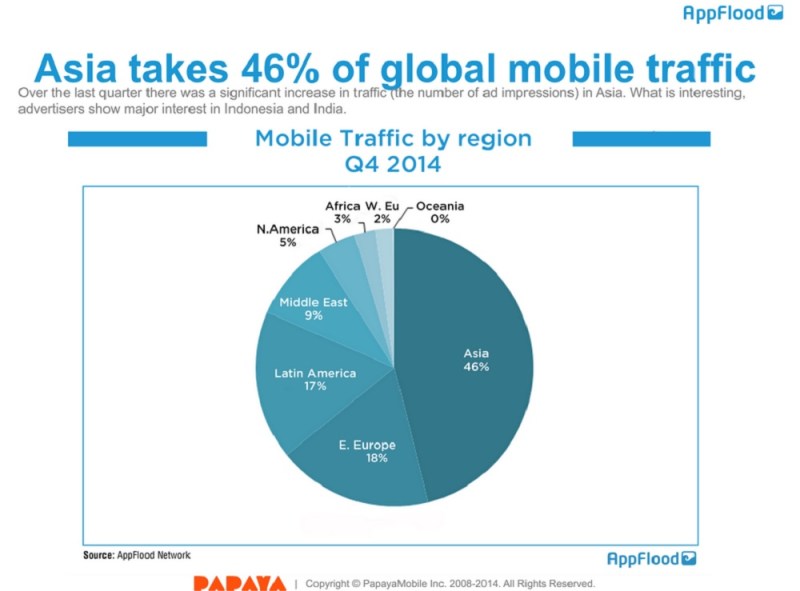 Asia leads in percentage of global mobile traffic.