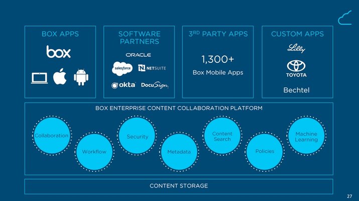 This slide from Box shows how it plans to expand beyond mere file storage.