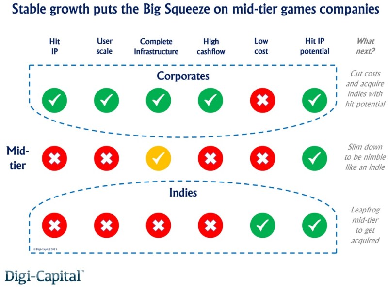 Growth puts the big squeee on mid-tier game makers.
