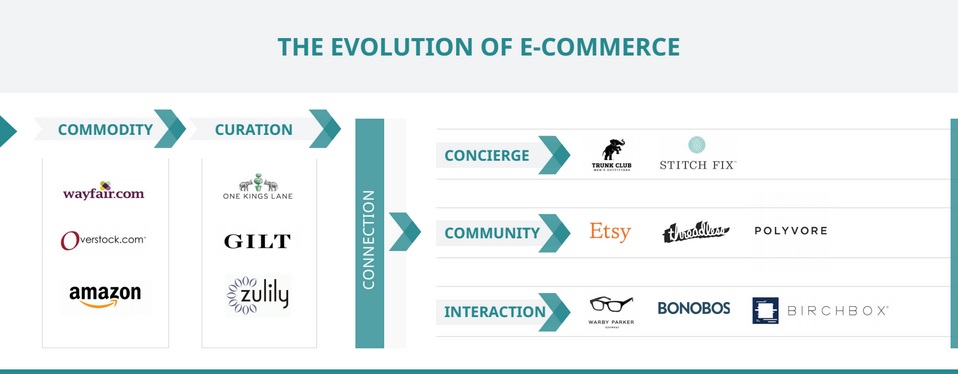 evolution of e-commerce