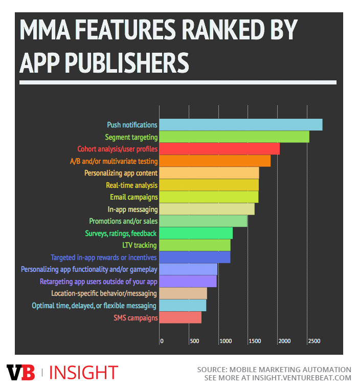 Mobile Marketing Automation features ranked by app publishers