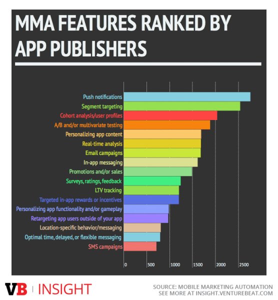 Mobile marketing automation features app publishers most care about, according to our study.