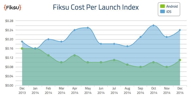 Cost per launch in December 2014.