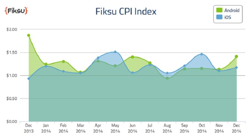 Cost per install in December 2014