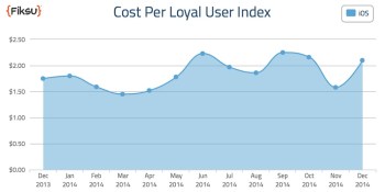 App downloads soared in December — but so did marketing costs