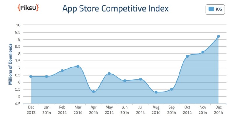 App Store Competitive Index