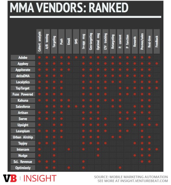 How mobile marketing automation vendors stack up, according to our study.