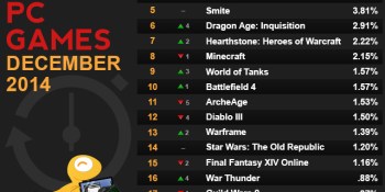 League of Legends remains PC’s most popular game on Raptr