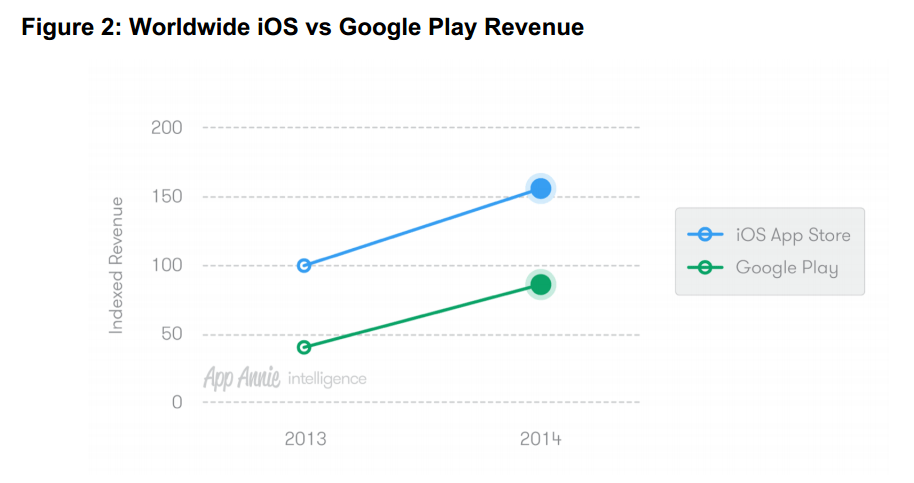 revenue