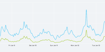 Here’s a breakdown of the world’s biggest tech brands on Twitter